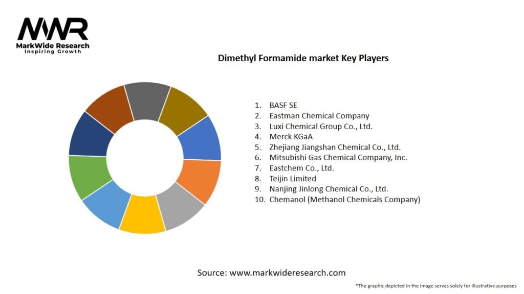 Dimethyl Formamide market