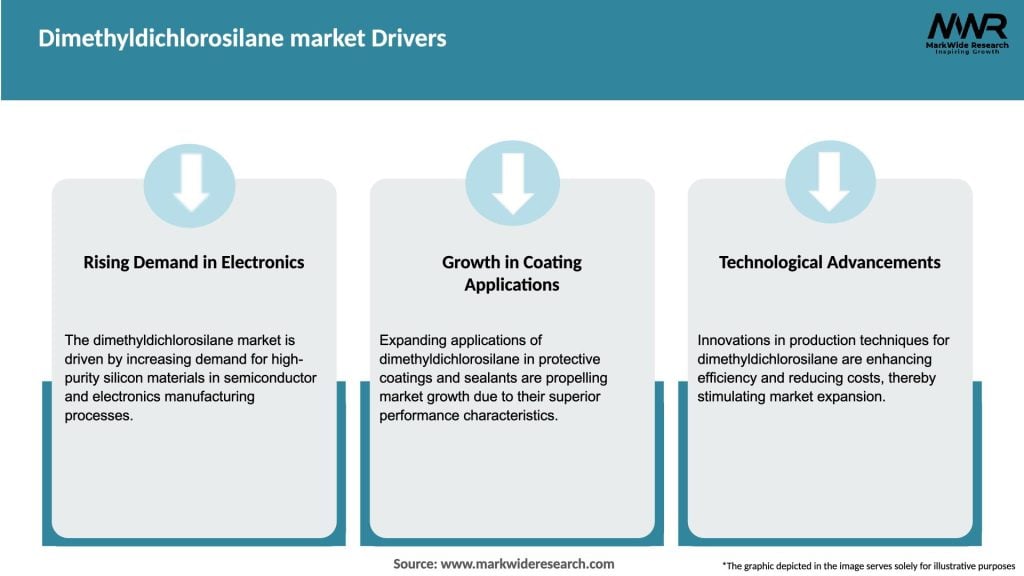 Dimethyldichlorosilane market Drivers