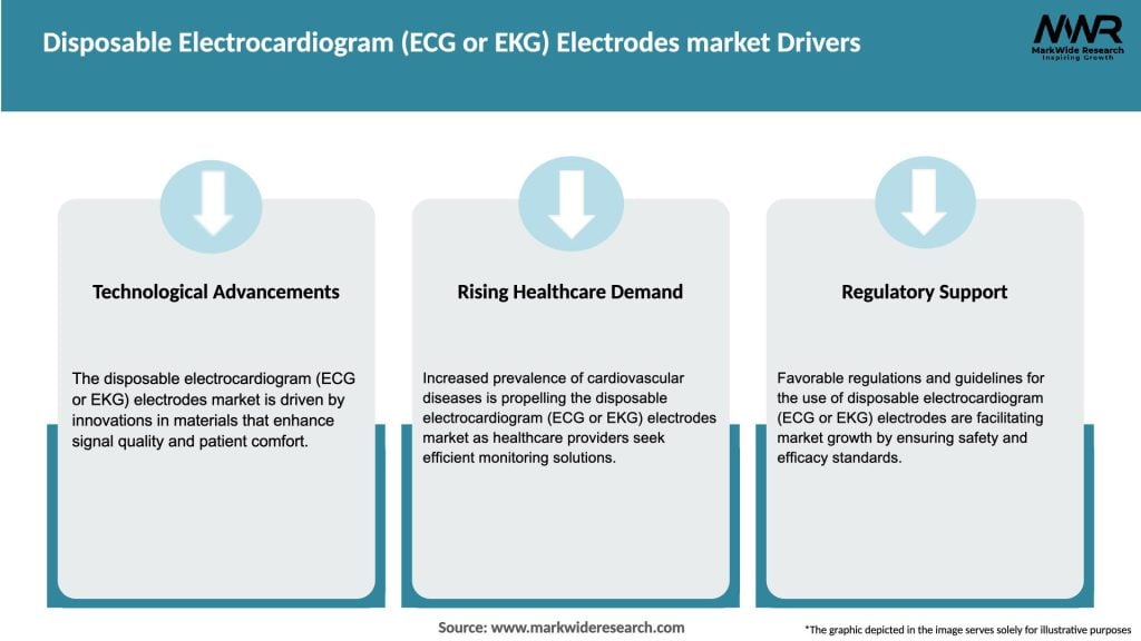 Disposable Electrocardiogram (ECG or EKG) Electrodes market Drivers