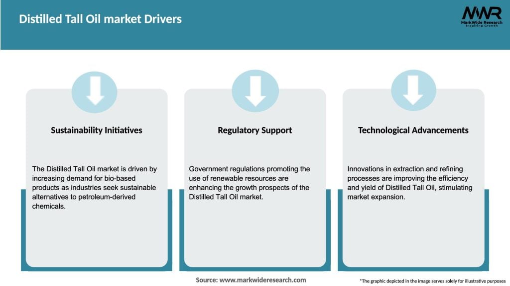 Distilled Tall Oil market Drivers