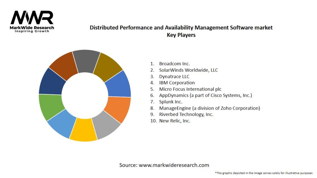 Distributed Performance and Availability Management Software market Key Players