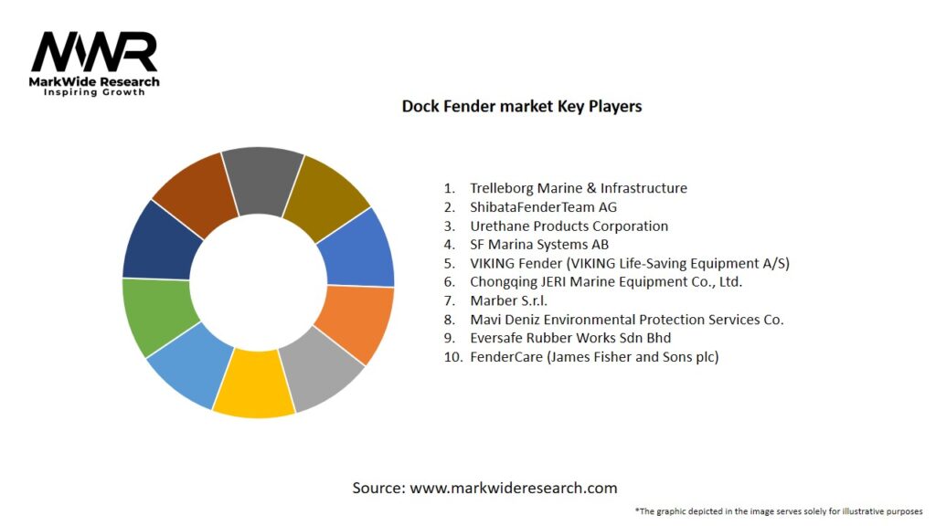 Dock Fender market Key Players