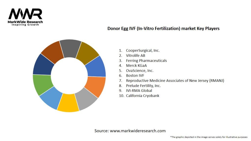 Donor Egg IVF (In-Vitro Fertilization) market Key Players
