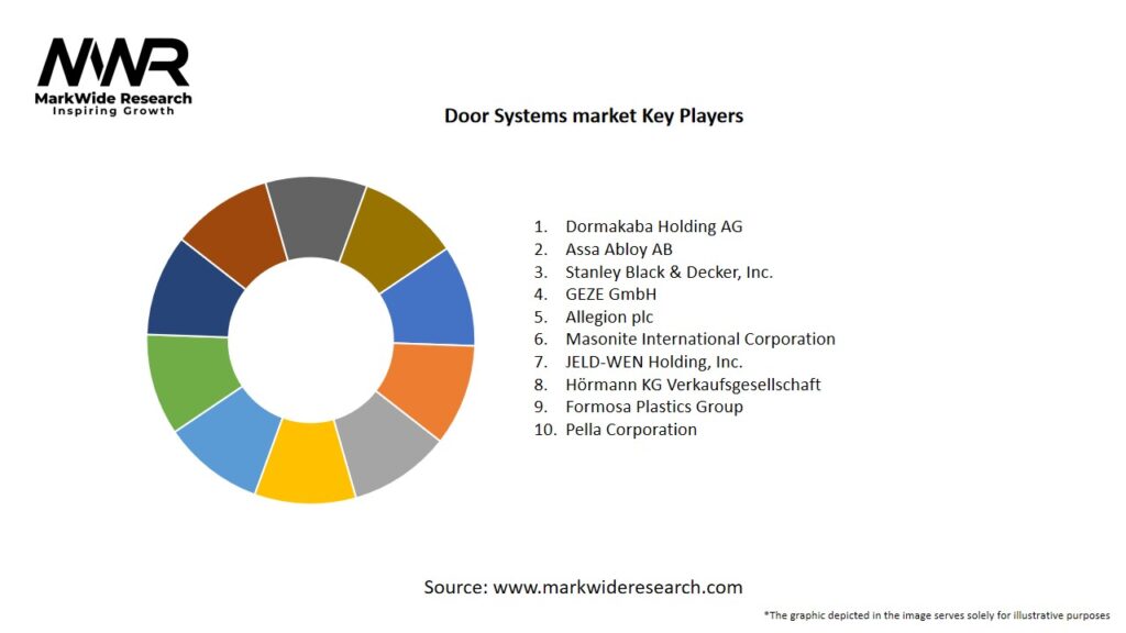 Door Systems market Key Players