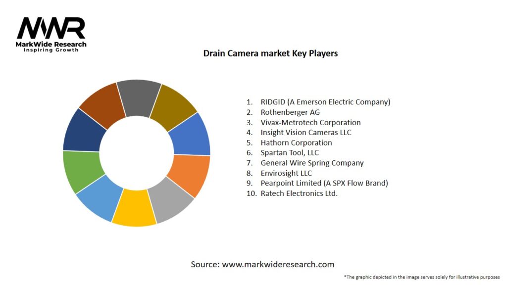 Drain Camera market Key Players