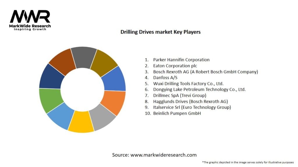 Drilling Drives market