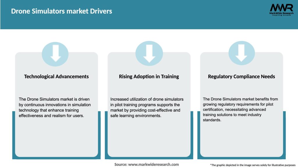 Drone Simulators market Drivers