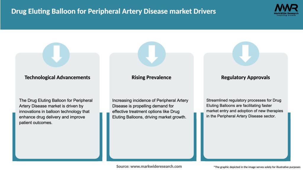 Drug Eluting Balloon for Peripheral Artery Disease market Drivers