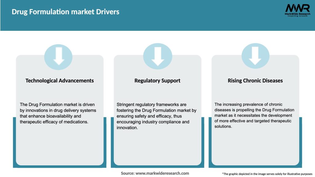 Drug Formulation market Drivers