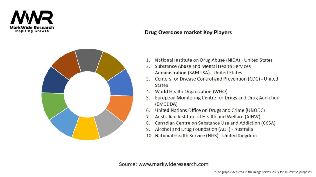 Drug Overdose market Key Players