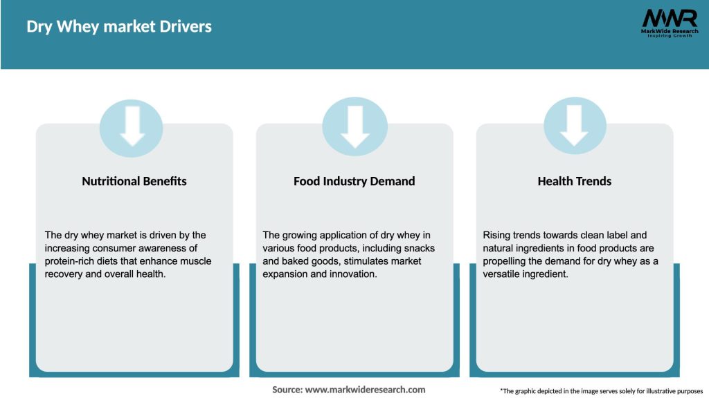 Dry Whey market Drivers