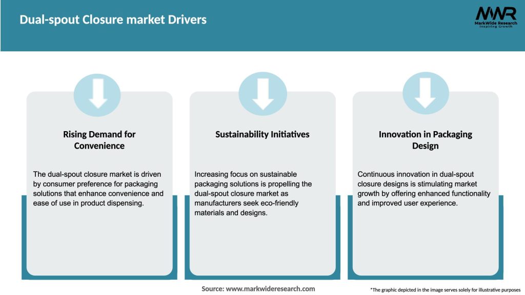 Dual-spout Closure market Drivers