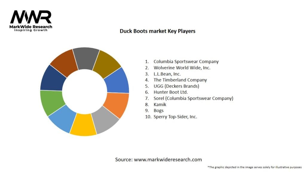 Duck Boots market Key Players