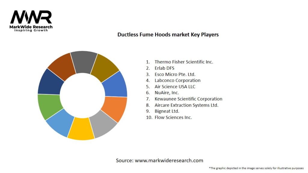 Ductless Fume Hoods market