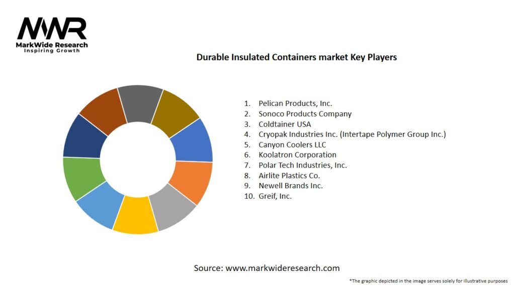 Durable Insulated Containers market