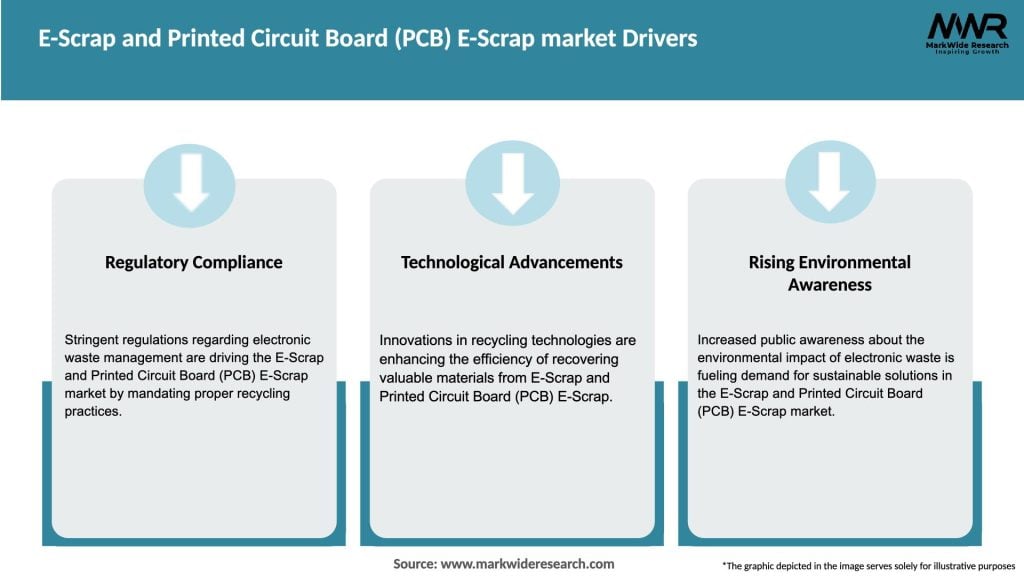 E-Scrap and Printed Circuit Board (PCB) E-Scrap market Drivers