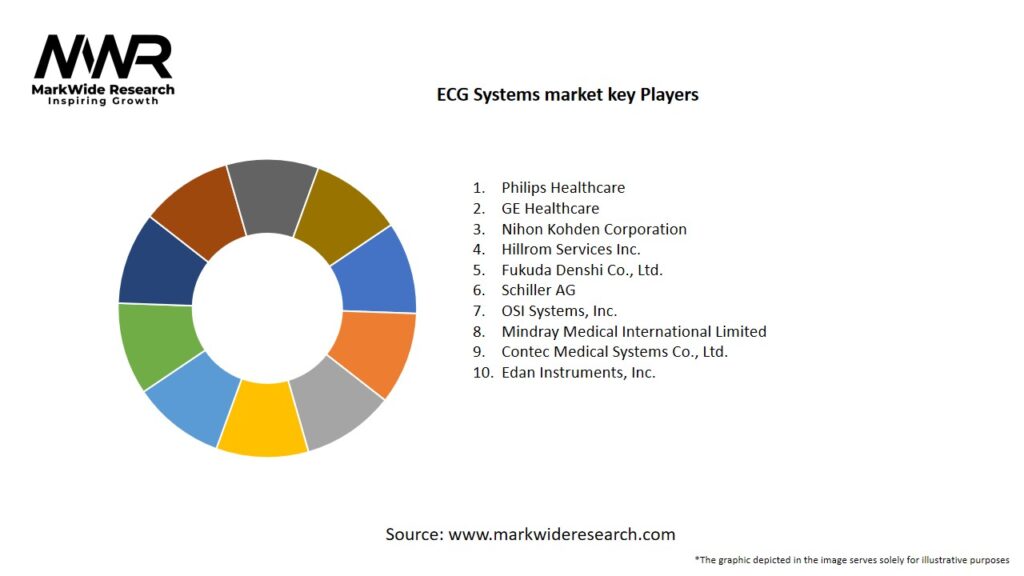 ECG Systems market Key Players