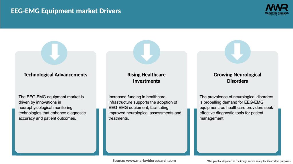 EEG-EMG Equipment market Drivers