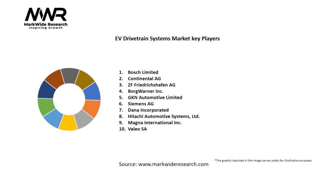 EV Drivetrain Systems Market