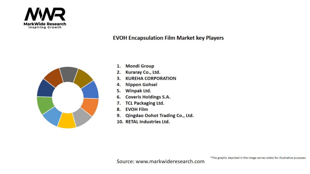 EVOH Encapsulation Film Market