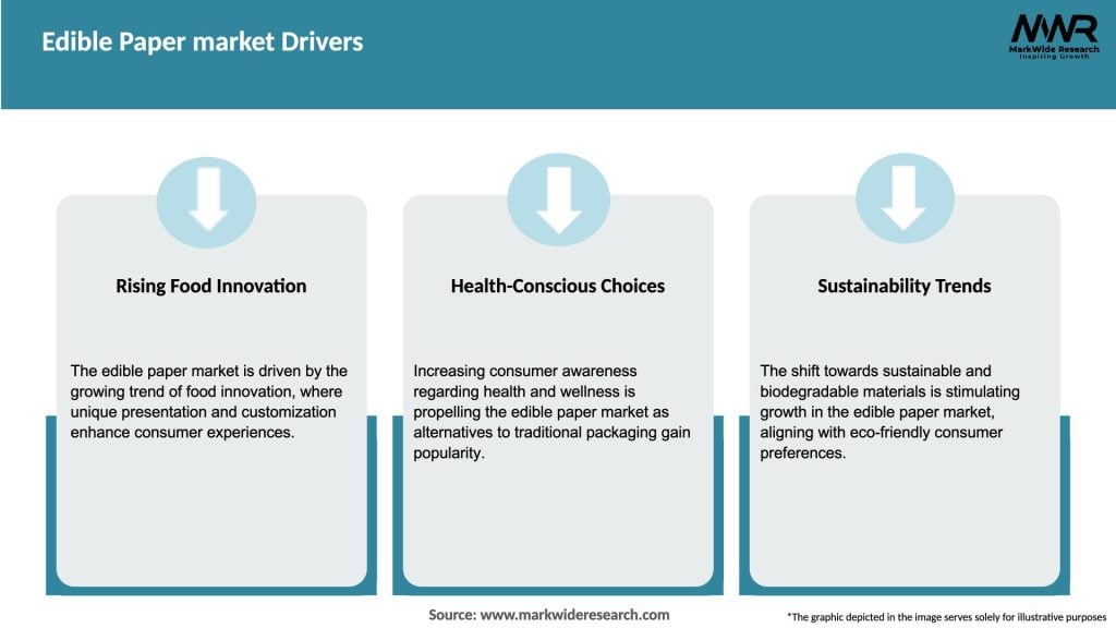 Edible Paper market Drivers