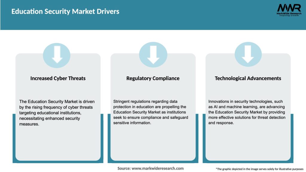 Education Security Market Drivers