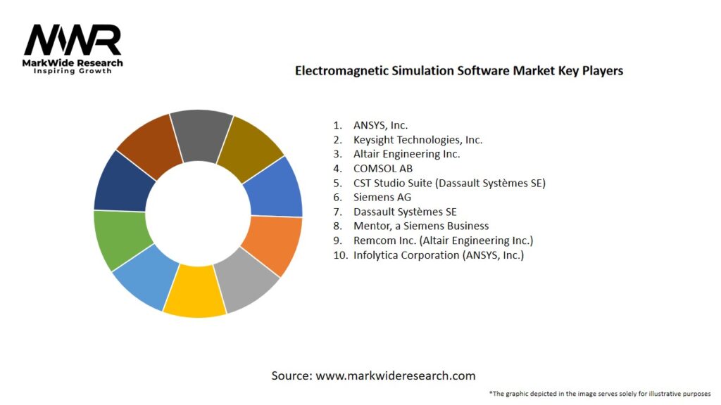Electromagnetic Simulation Software Market