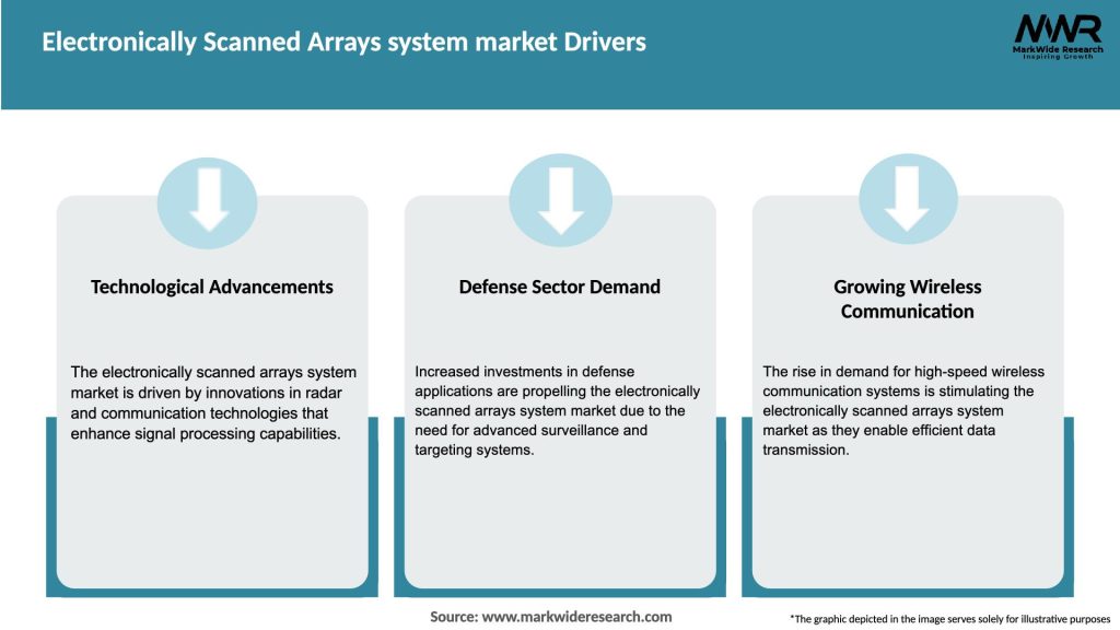 Electronically Scanned Arrays system market Drivers