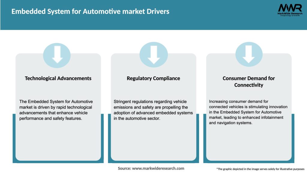 Embedded System for Automotive market Drivers