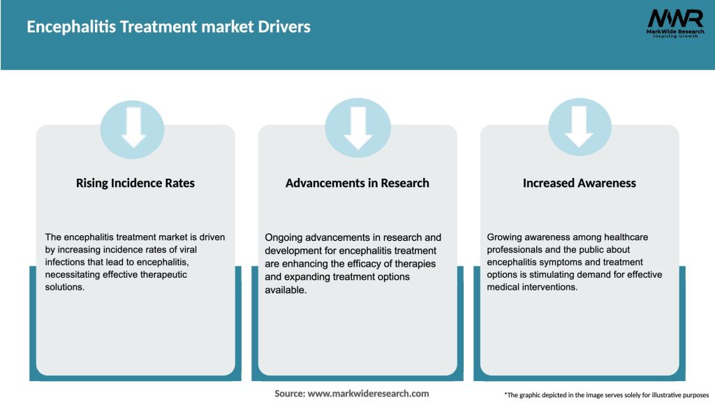 Encephalitis Treatment market Drivers