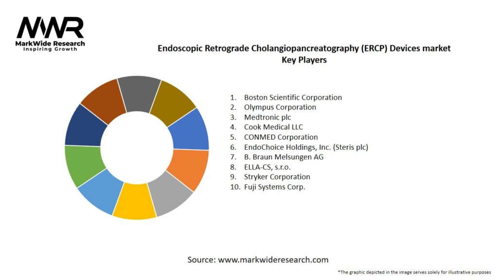Endoscopic Retrograde Cholangiopancreatography (ERCP) Devices market