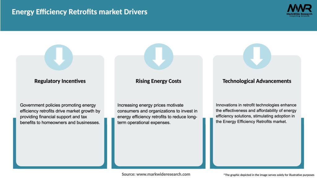 Energy Efficiency Retrofits market Drivers