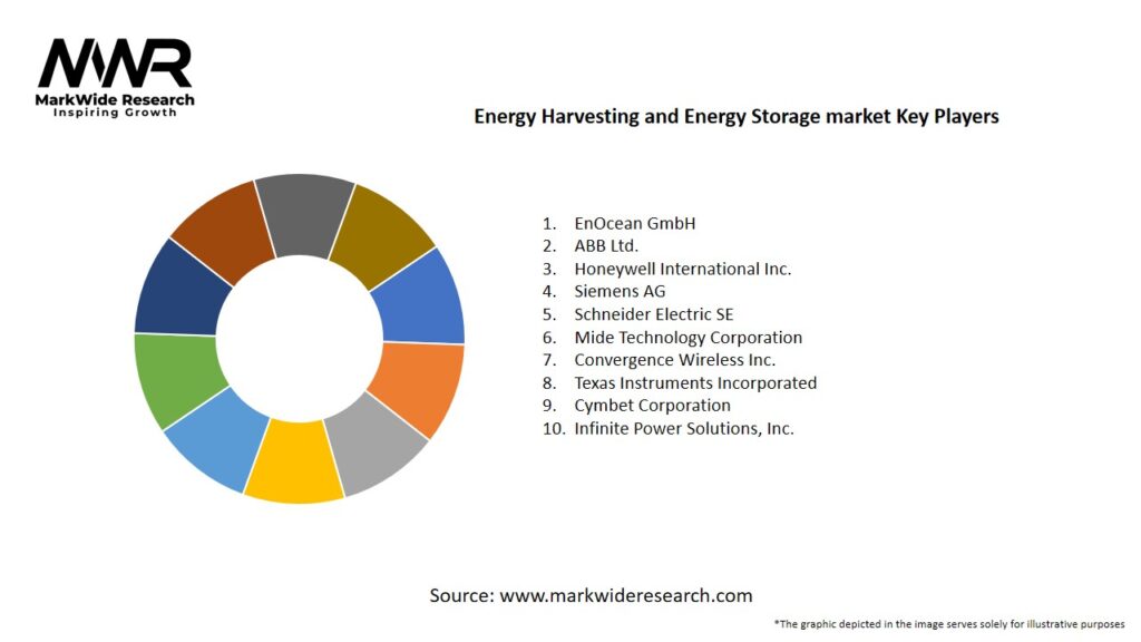 Energy Harvesting and Energy Storage market