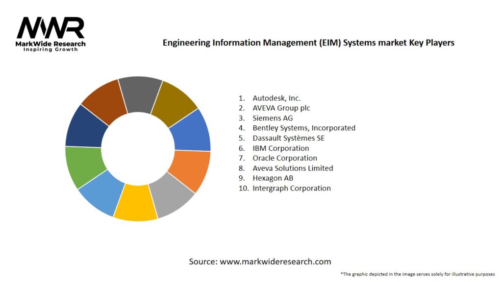 Engineering Information Management (EIM) Systems market