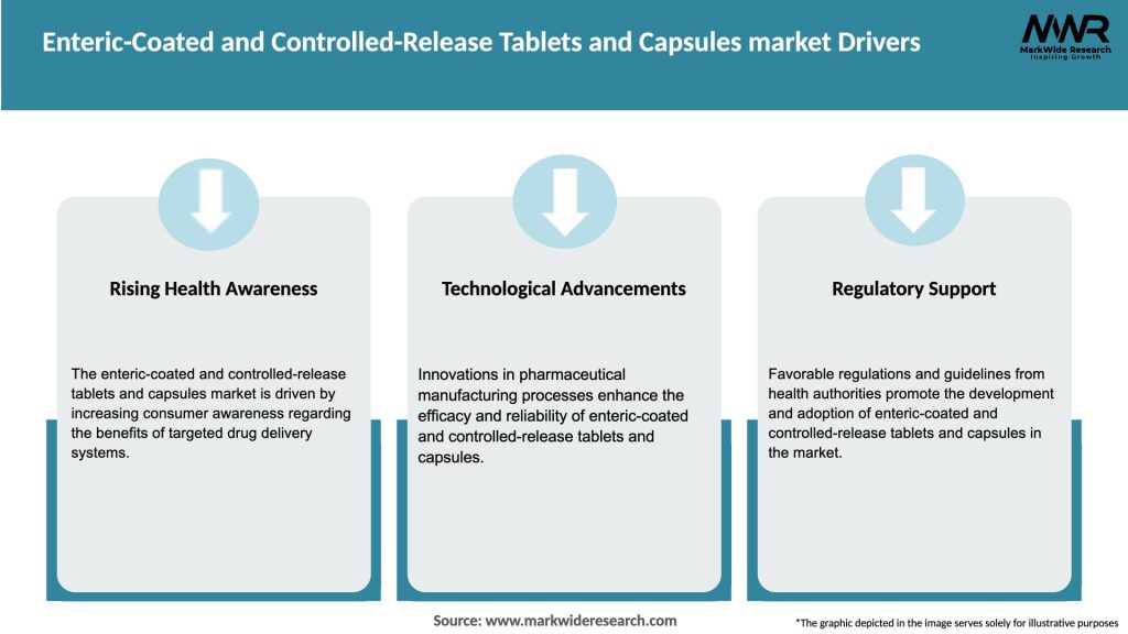 Enteric-Coated and Controlled-Release Tablets and Capsules market Drivers