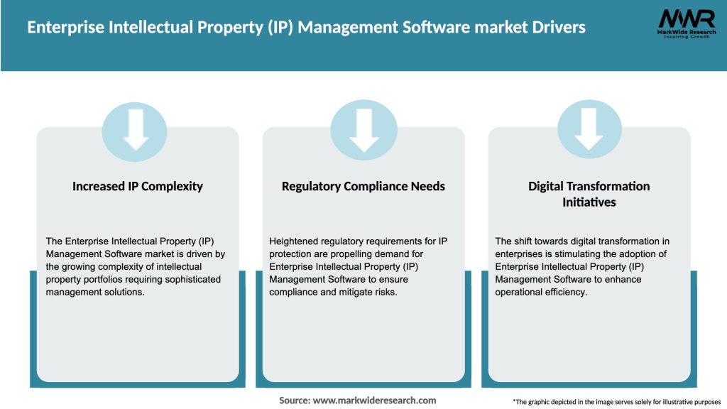 Enterprise Intellectual Property (IP) Management Software market Drivers