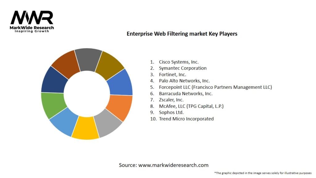 Enterprise Web Filtering market Key Players