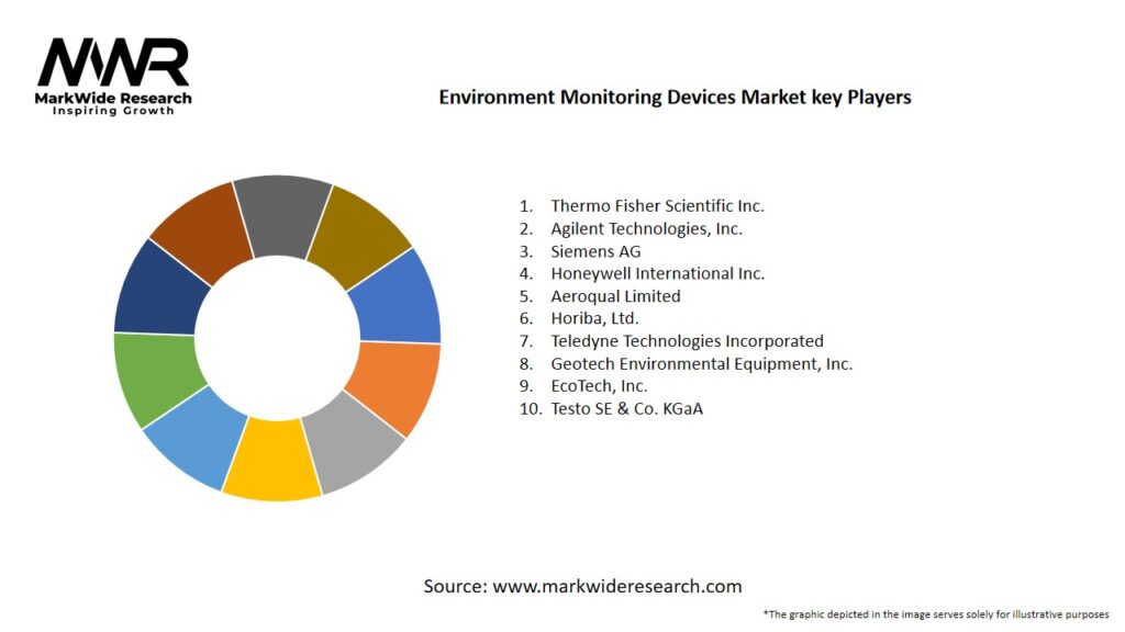 Environment Monitoring Devices Market