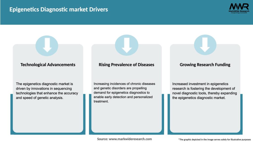 Epigenetics Diagnostic market Drivers
