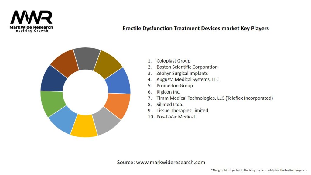 Erectile Dysfunction Treatment Devices market