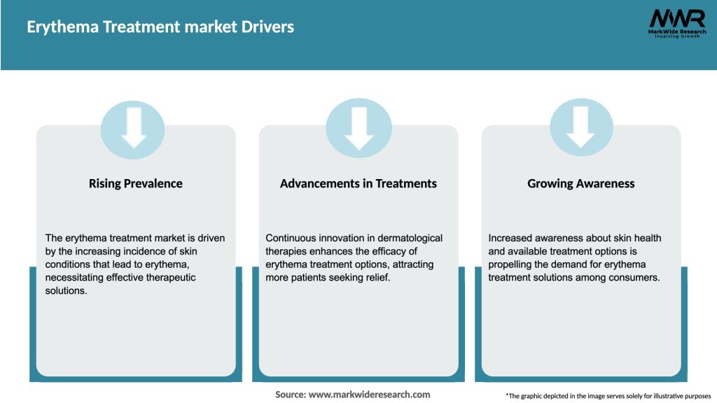 Erythema Treatment market Drivers