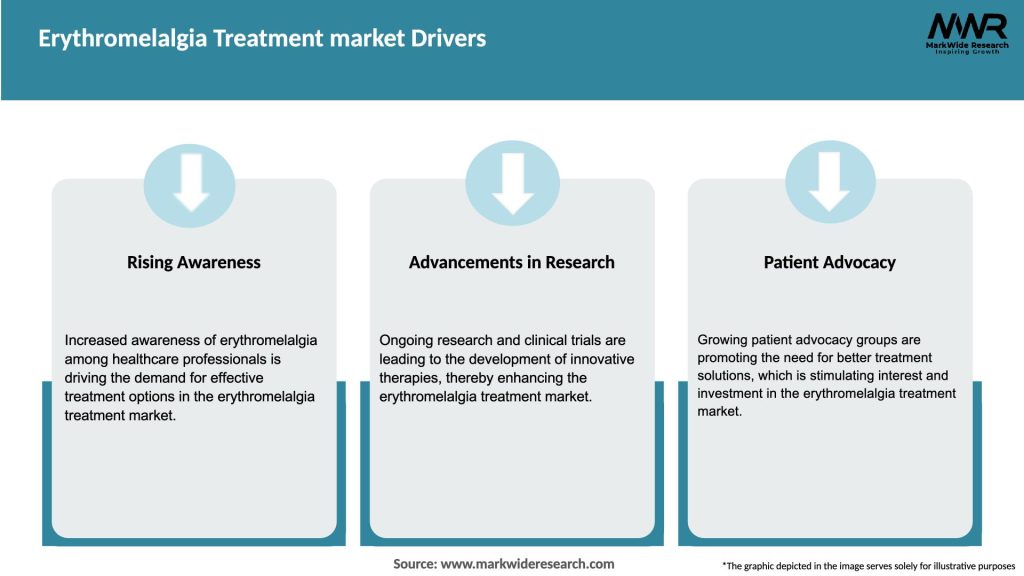 Erythromelalgia Treatment market Drivers
