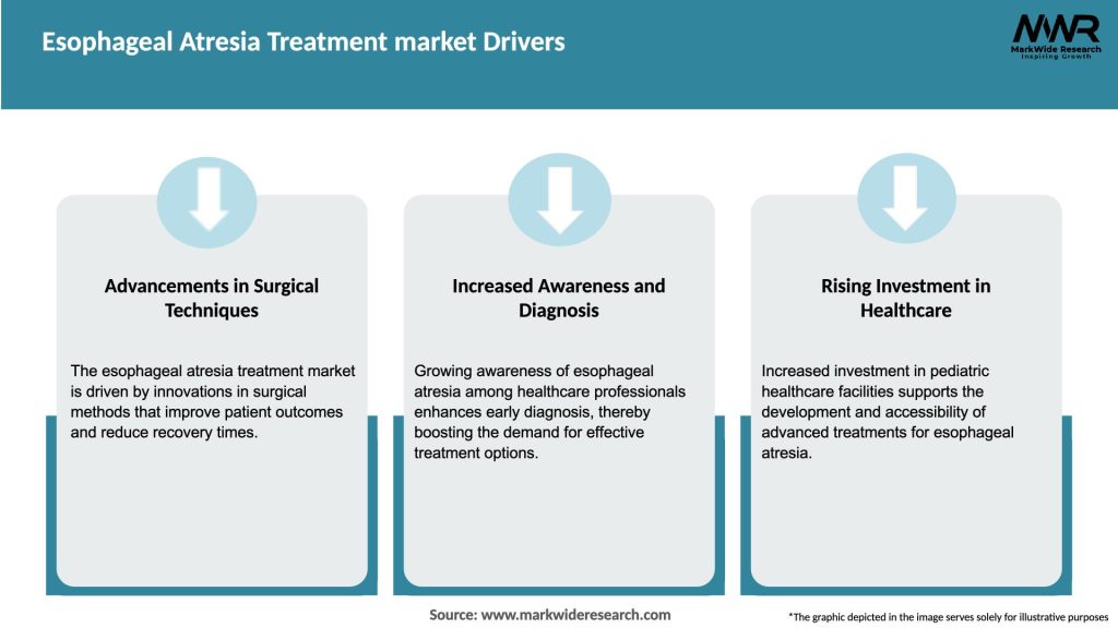 Esophageal Atresia Treatment market Drivers