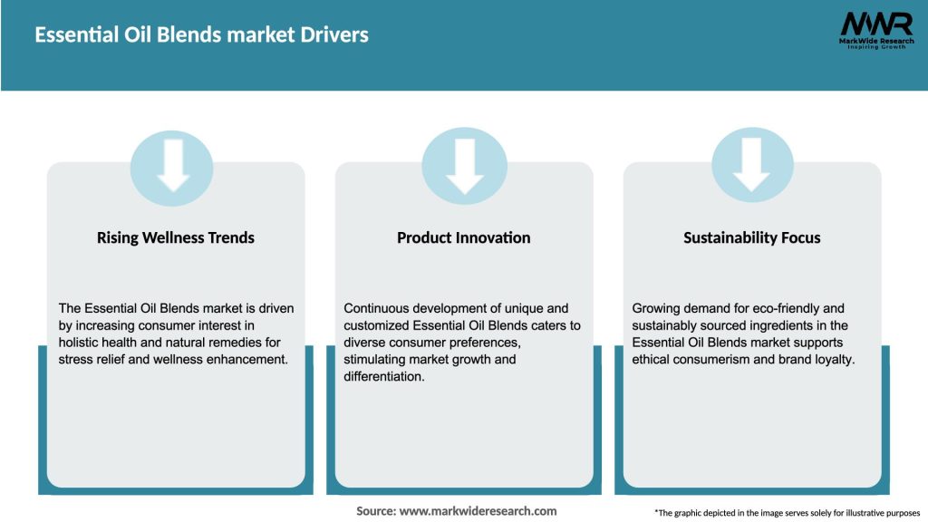 Essential Oil Blends market Drivers