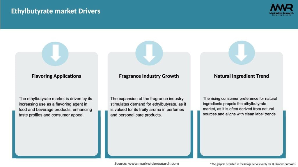 Ethylbutyrate market Drivers