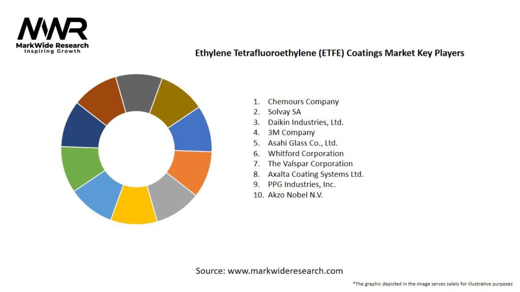 Ethylene Tetrafluoroethylene (ETFE) Coatings Market
