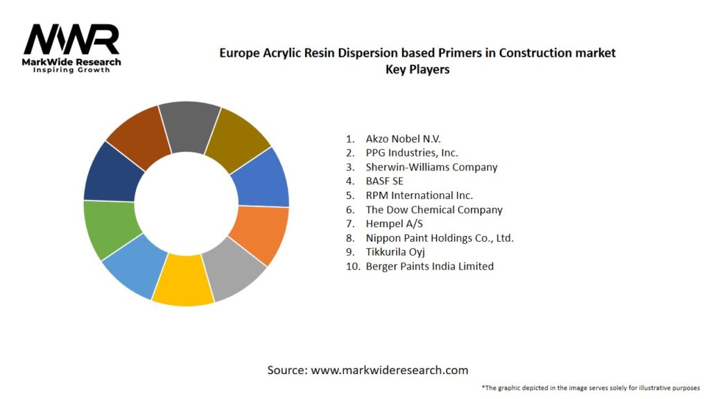 Europe Acrylic Resin Dispersion based Primers in Construction market