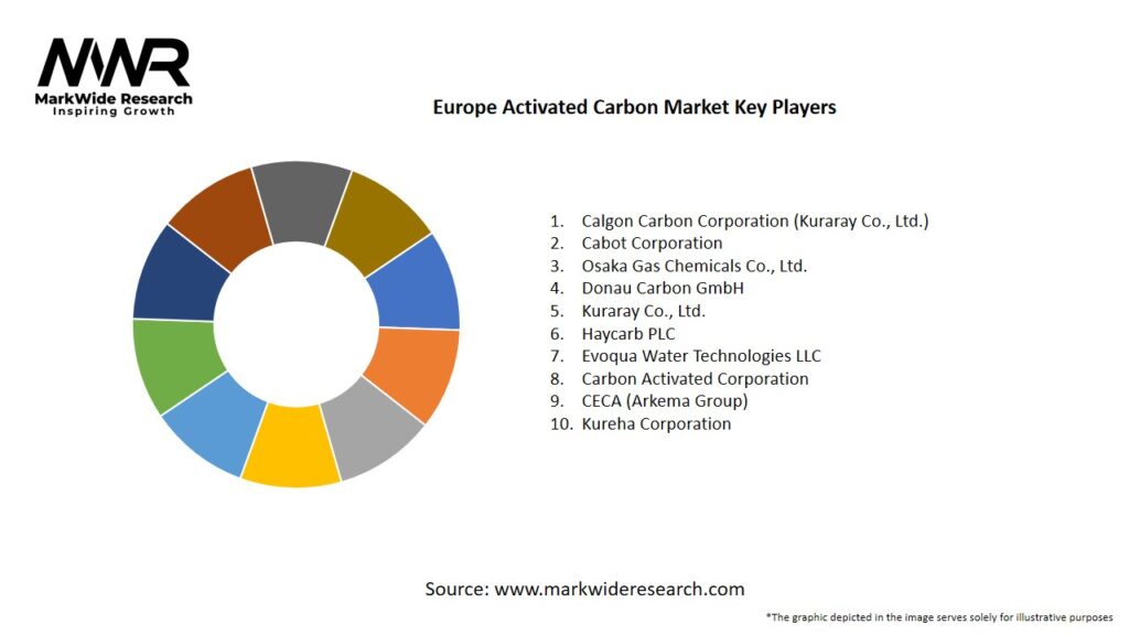 Europe Activated Carbon Market