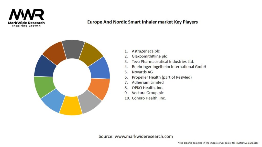 Europe And Nordic Smart Inhaler market Key Players