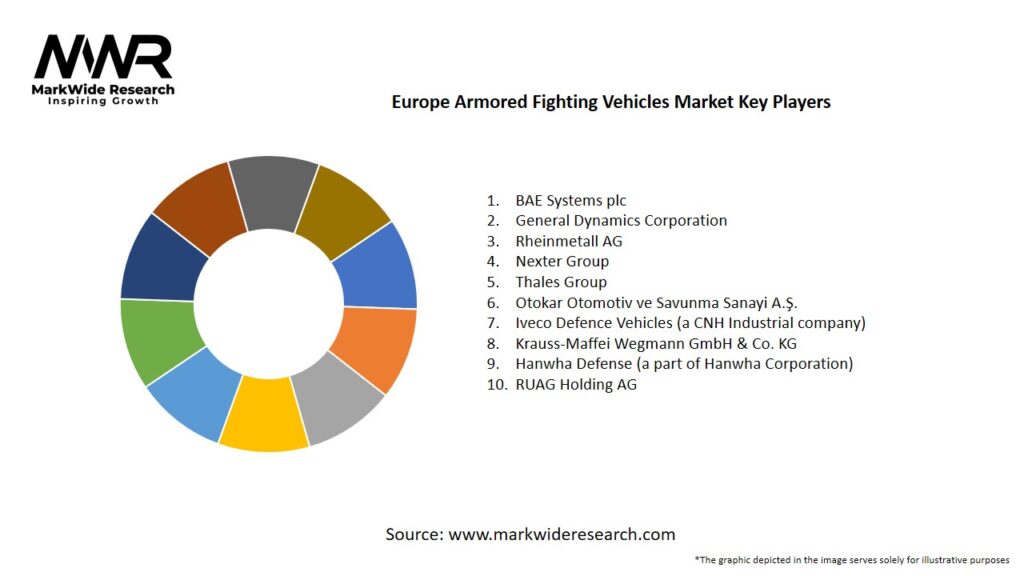 Europe Armored Fighting Vehicles Market Key Players